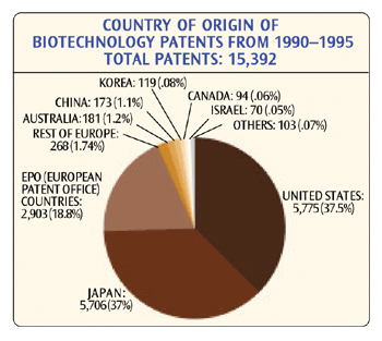 Country of Origin of Biotechnology Patents
