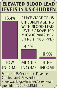 Elevated blood lead levels in US children